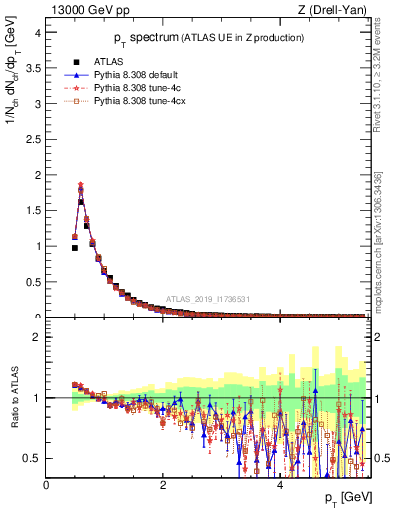 Plot of ch.pt in 13000 GeV pp collisions