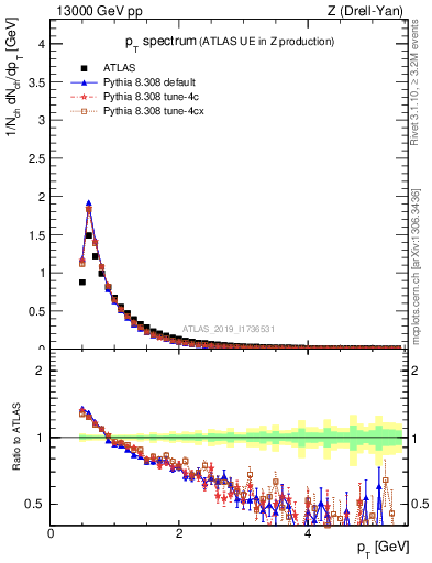 Plot of ch.pt in 13000 GeV pp collisions