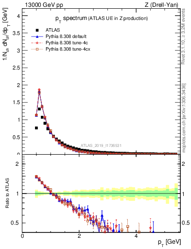 Plot of ch.pt in 13000 GeV pp collisions