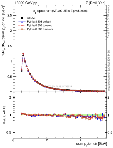 Plot of ch.pt in 13000 GeV pp collisions