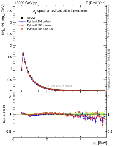 Plot of ch.pt in 13000 GeV pp collisions