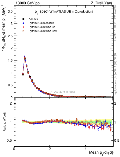 Plot of ch.pt in 13000 GeV pp collisions