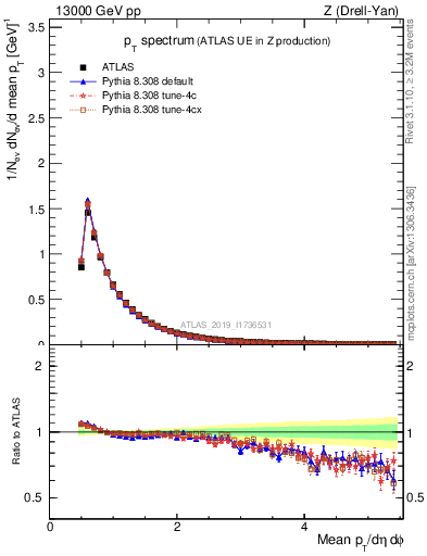 Plot of ch.pt in 13000 GeV pp collisions