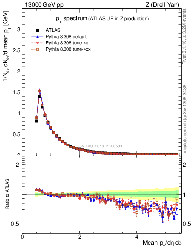 Plot of ch.pt in 13000 GeV pp collisions