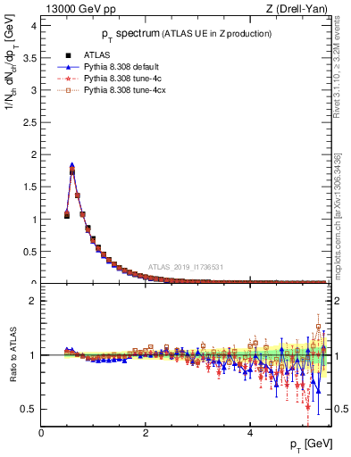 Plot of ch.pt in 13000 GeV pp collisions