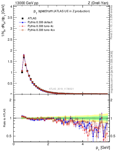 Plot of ch.pt in 13000 GeV pp collisions