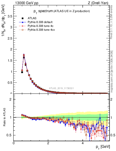 Plot of ch.pt in 13000 GeV pp collisions