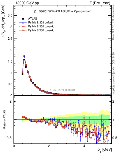 Plot of ch.pt in 13000 GeV pp collisions