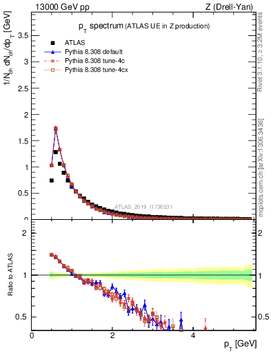 Plot of ch.pt in 13000 GeV pp collisions