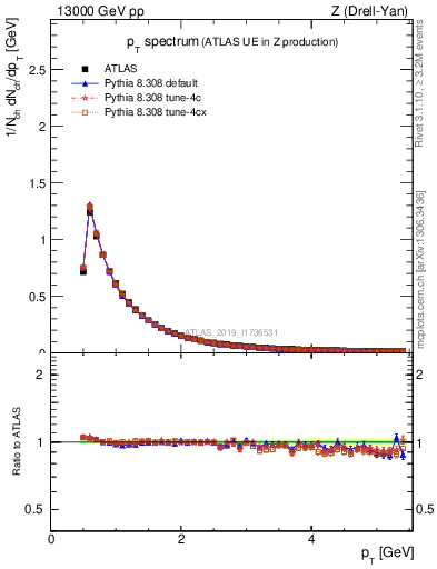 Plot of ch.pt in 13000 GeV pp collisions