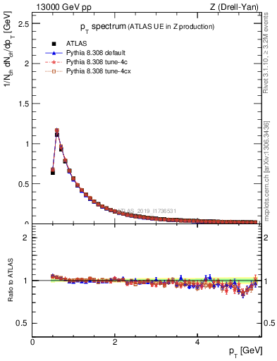 Plot of ch.pt in 13000 GeV pp collisions