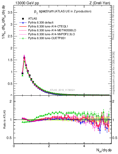 Plot of ch.pt in 13000 GeV pp collisions