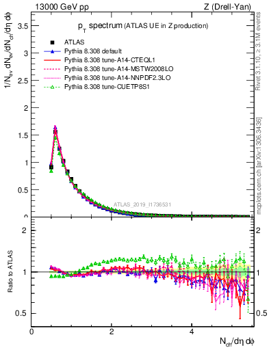 Plot of ch.pt in 13000 GeV pp collisions