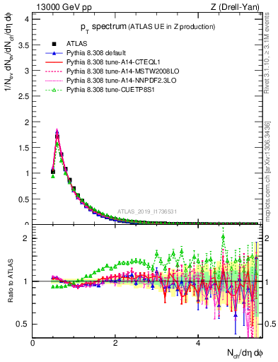 Plot of ch.pt in 13000 GeV pp collisions