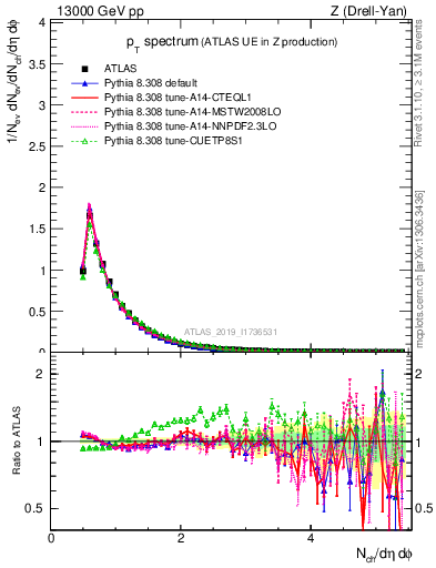 Plot of ch.pt in 13000 GeV pp collisions