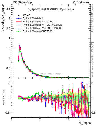 Plot of ch.pt in 13000 GeV pp collisions