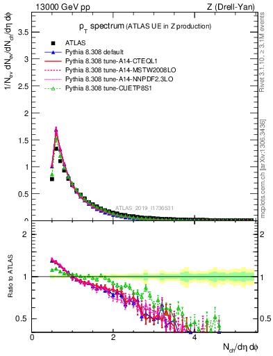 Plot of ch.pt in 13000 GeV pp collisions