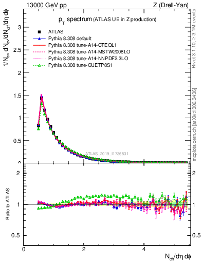 Plot of ch.pt in 13000 GeV pp collisions