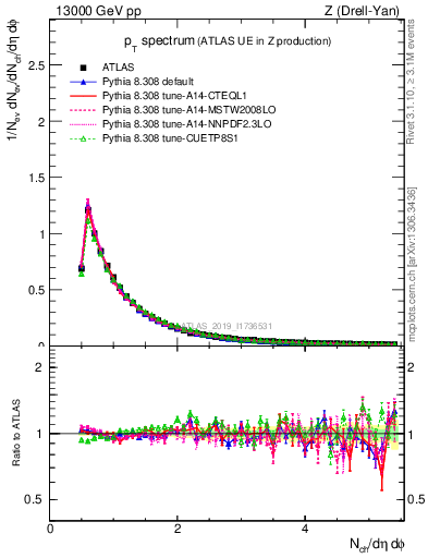 Plot of ch.pt in 13000 GeV pp collisions