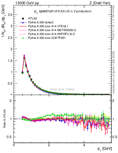 Plot of ch.pt in 13000 GeV pp collisions