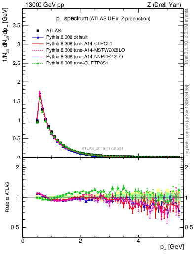 Plot of ch.pt in 13000 GeV pp collisions