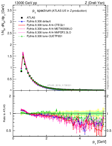 Plot of ch.pt in 13000 GeV pp collisions