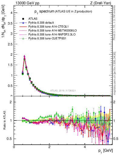 Plot of ch.pt in 13000 GeV pp collisions