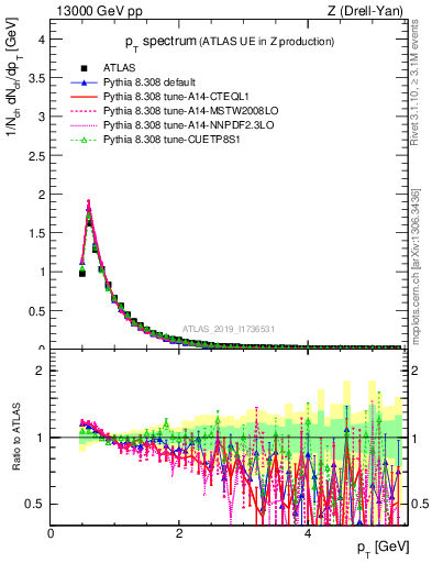 Plot of ch.pt in 13000 GeV pp collisions