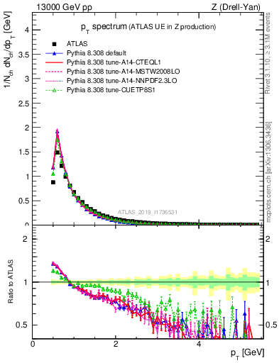 Plot of ch.pt in 13000 GeV pp collisions