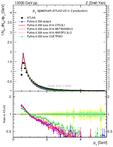 Plot of ch.pt in 13000 GeV pp collisions