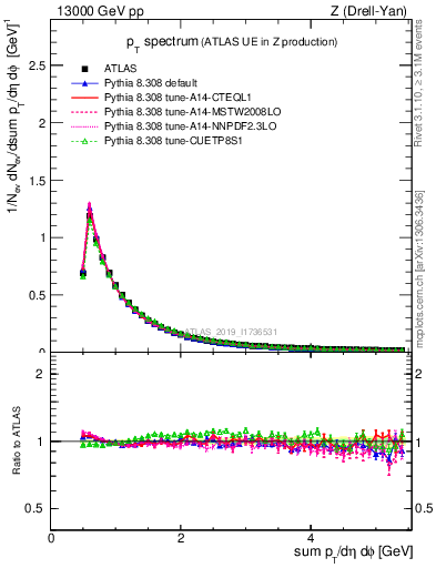 Plot of ch.pt in 13000 GeV pp collisions