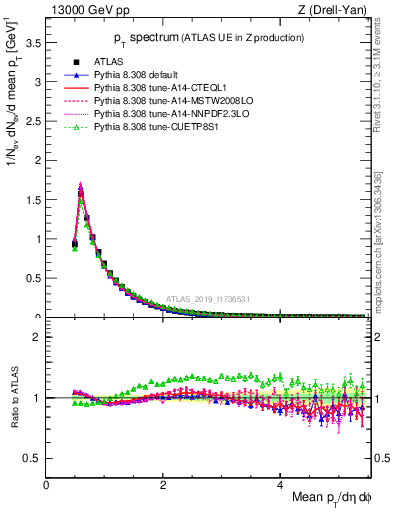 Plot of ch.pt in 13000 GeV pp collisions