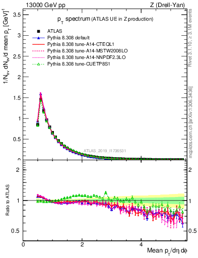 Plot of ch.pt in 13000 GeV pp collisions