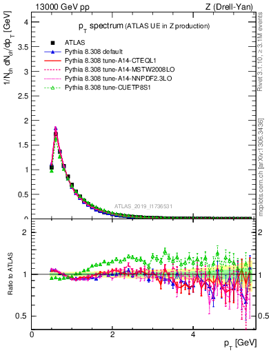 Plot of ch.pt in 13000 GeV pp collisions