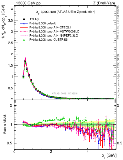 Plot of ch.pt in 13000 GeV pp collisions