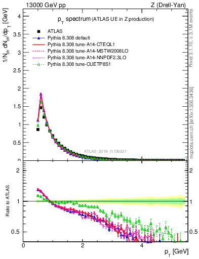 Plot of ch.pt in 13000 GeV pp collisions