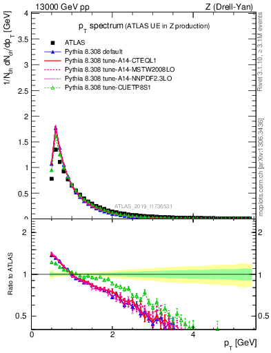 Plot of ch.pt in 13000 GeV pp collisions