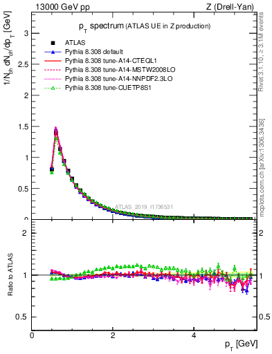 Plot of ch.pt in 13000 GeV pp collisions