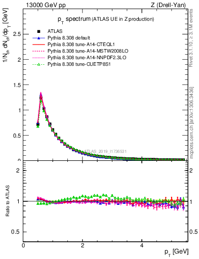 Plot of ch.pt in 13000 GeV pp collisions