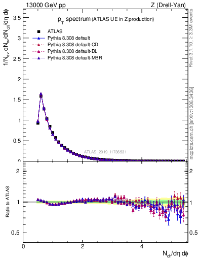 Plot of ch.pt in 13000 GeV pp collisions