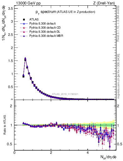 Plot of ch.pt in 13000 GeV pp collisions