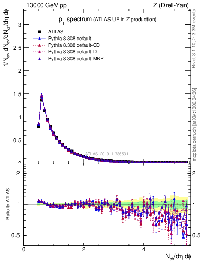 Plot of ch.pt in 13000 GeV pp collisions