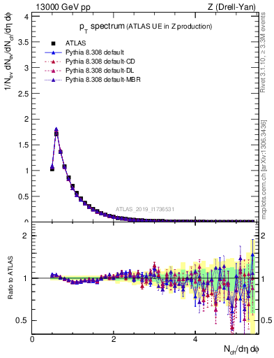 Plot of ch.pt in 13000 GeV pp collisions