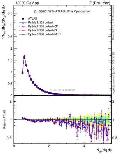 Plot of ch.pt in 13000 GeV pp collisions