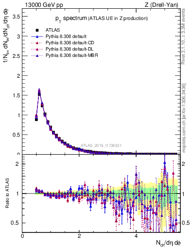 Plot of ch.pt in 13000 GeV pp collisions