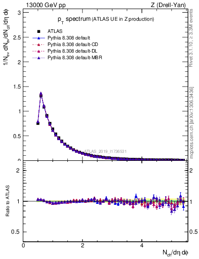 Plot of ch.pt in 13000 GeV pp collisions