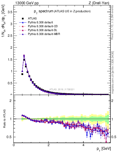 Plot of ch.pt in 13000 GeV pp collisions