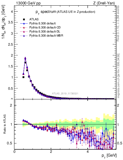 Plot of ch.pt in 13000 GeV pp collisions