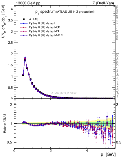 Plot of ch.pt in 13000 GeV pp collisions