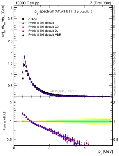 Plot of ch.pt in 13000 GeV pp collisions